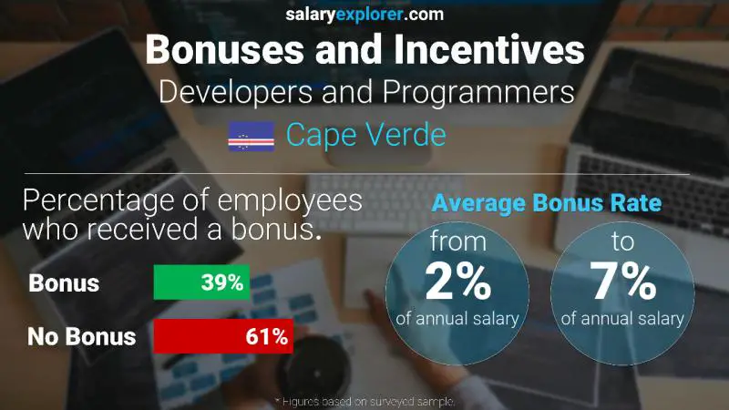 Annual Salary Bonus Rate Cape Verde Developers and Programmers