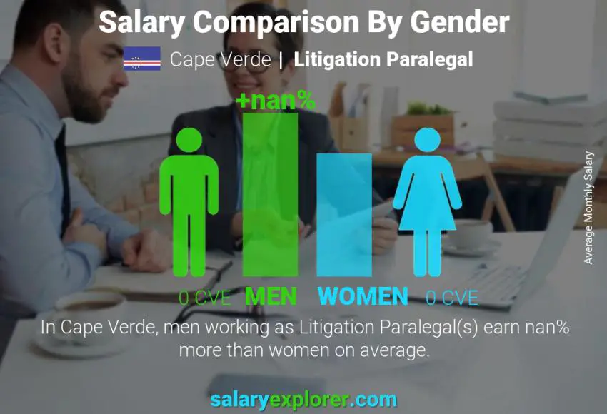 Salary comparison by gender Cape Verde Litigation Paralegal monthly