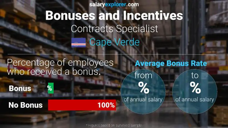 Annual Salary Bonus Rate Cape Verde Contracts Specialist