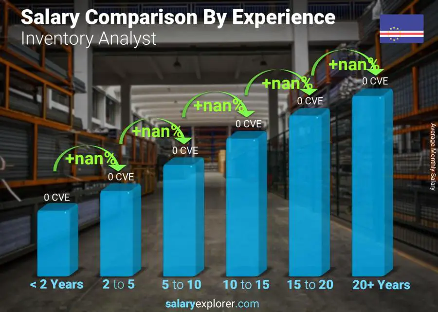 Salary comparison by years of experience monthly Cape Verde Inventory Analyst