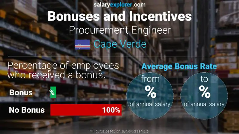 Annual Salary Bonus Rate Cape Verde Procurement Engineer