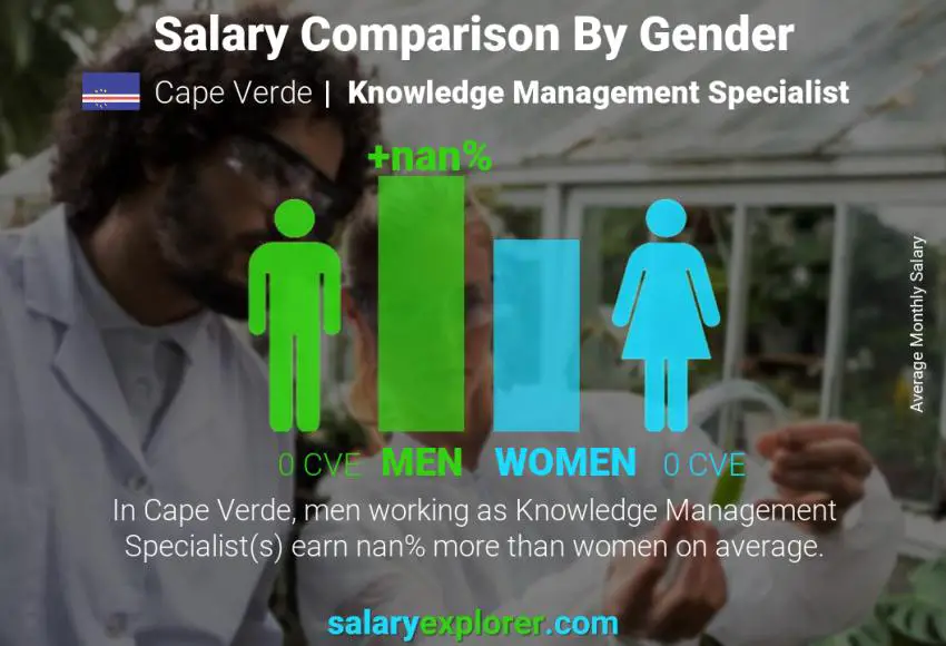 Salary comparison by gender Cape Verde Knowledge Management Specialist monthly