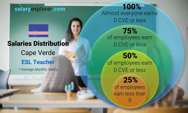 Median and salary distribution Cape Verde ESL Teacher monthly