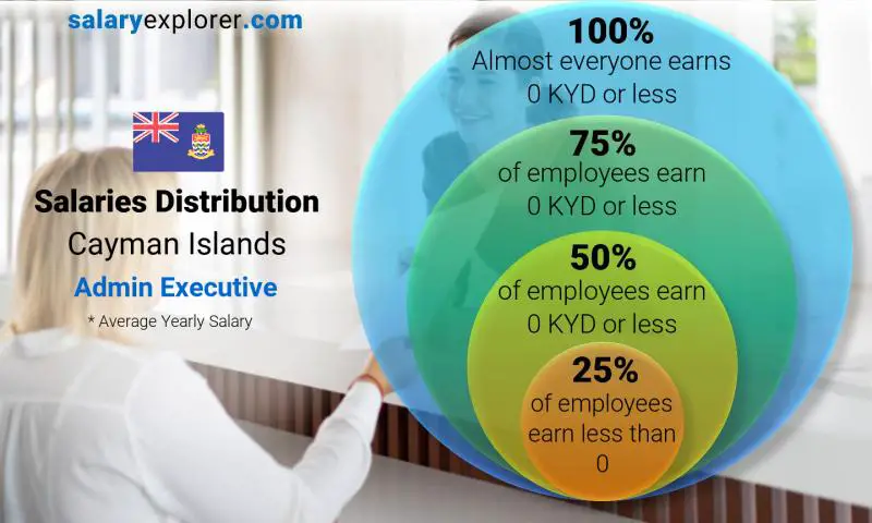 Median and salary distribution Cayman Islands Admin Executive yearly