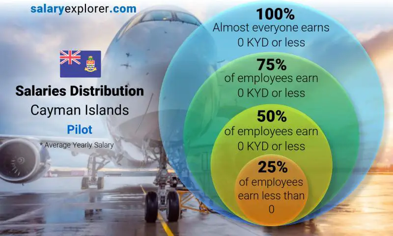 Median and salary distribution Cayman Islands Pilot yearly