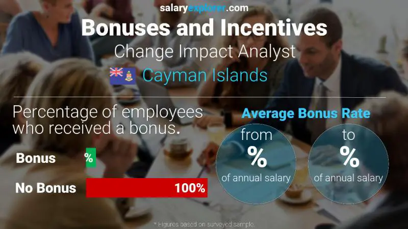 Annual Salary Bonus Rate Cayman Islands Change Impact Analyst