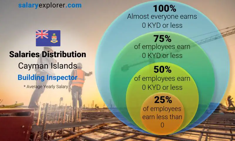 Median and salary distribution Cayman Islands Building Inspector yearly