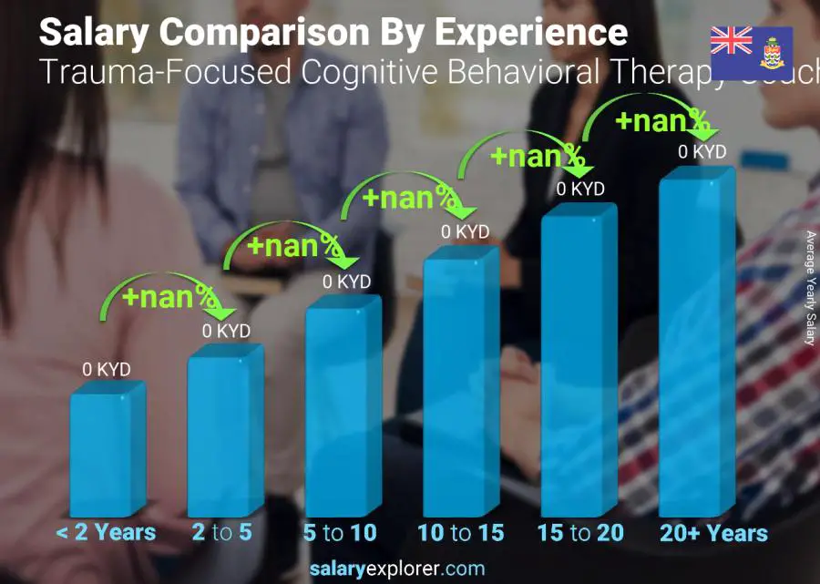 Salary comparison by years of experience yearly Cayman Islands Trauma-Focused Cognitive Behavioral Therapy Coach