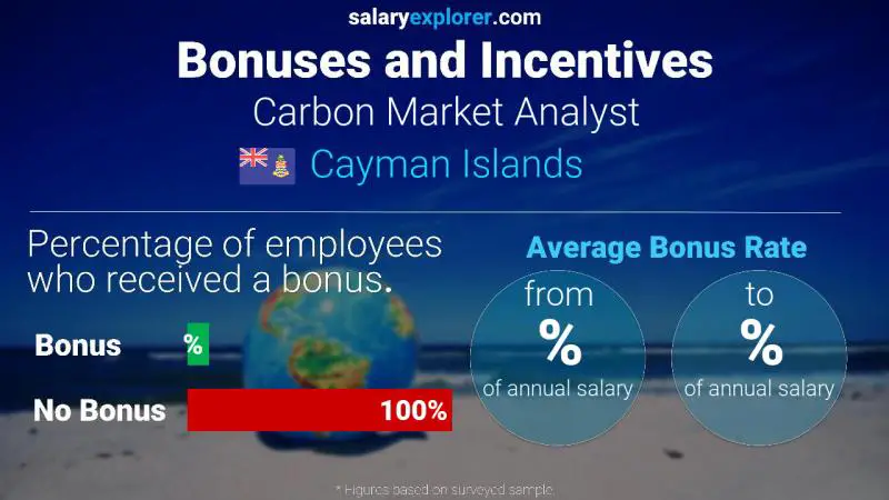 Annual Salary Bonus Rate Cayman Islands Carbon Market Analyst