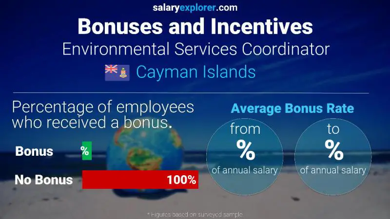 Annual Salary Bonus Rate Cayman Islands Environmental Services Coordinator