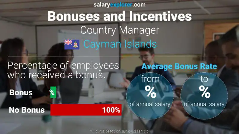 Annual Salary Bonus Rate Cayman Islands Country Manager