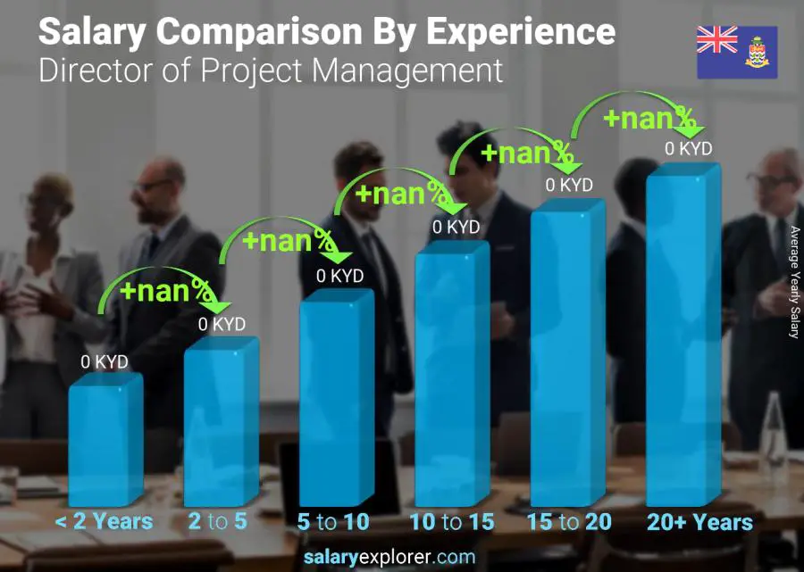 Salary comparison by years of experience yearly Cayman Islands Director of Project Management