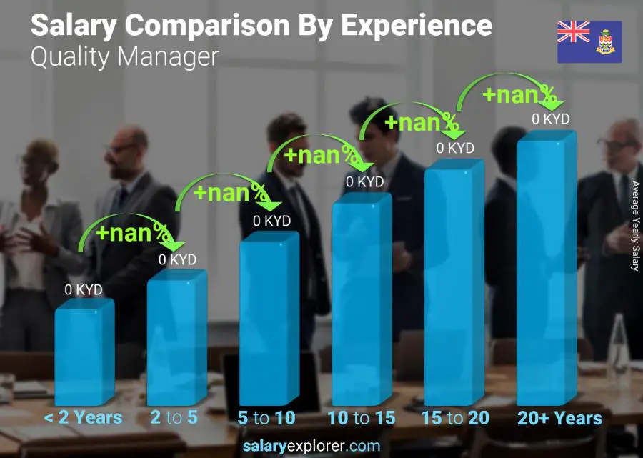 Salary comparison by years of experience yearly Cayman Islands Quality Manager