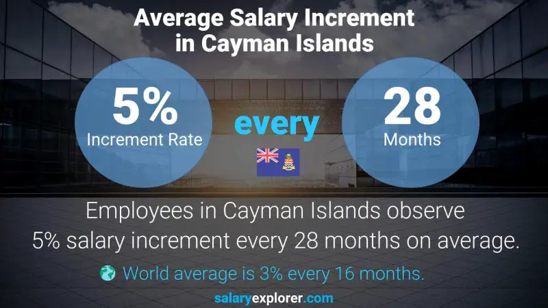 Annual Salary Increment Rate Cayman Islands Wedding Planner