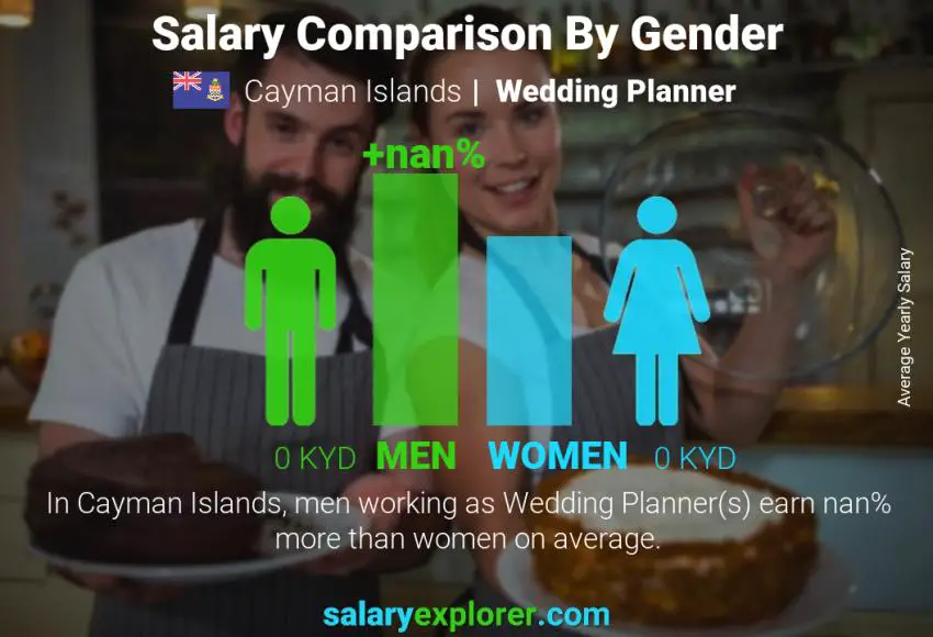 Salary comparison by gender Cayman Islands Wedding Planner yearly