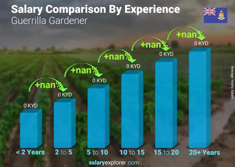 Salary comparison by years of experience yearly Cayman Islands Guerrilla Gardener