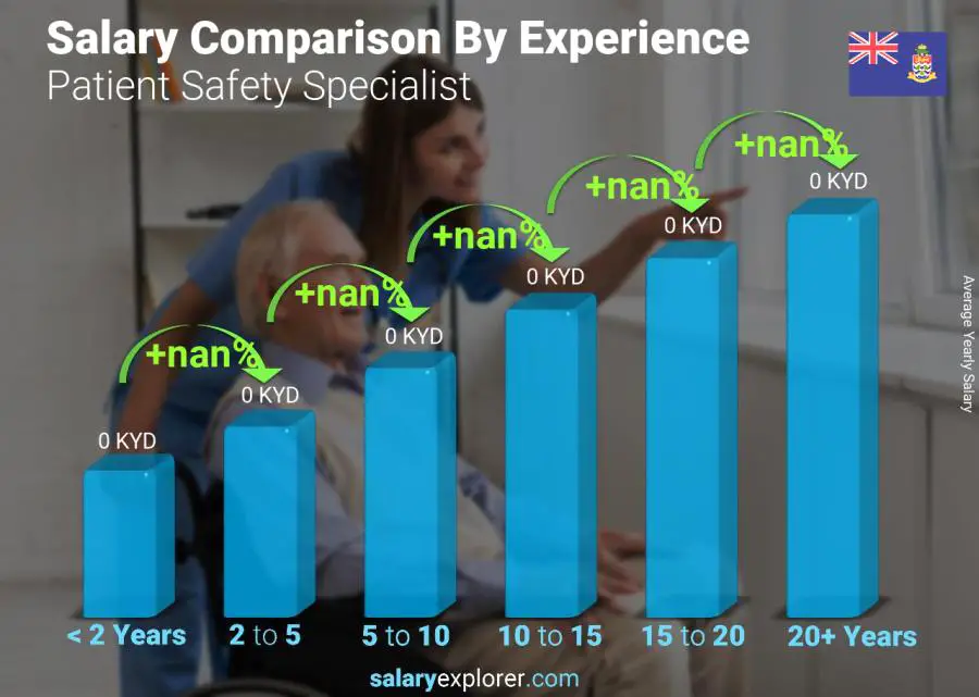 Salary comparison by years of experience yearly Cayman Islands Patient Safety Specialist