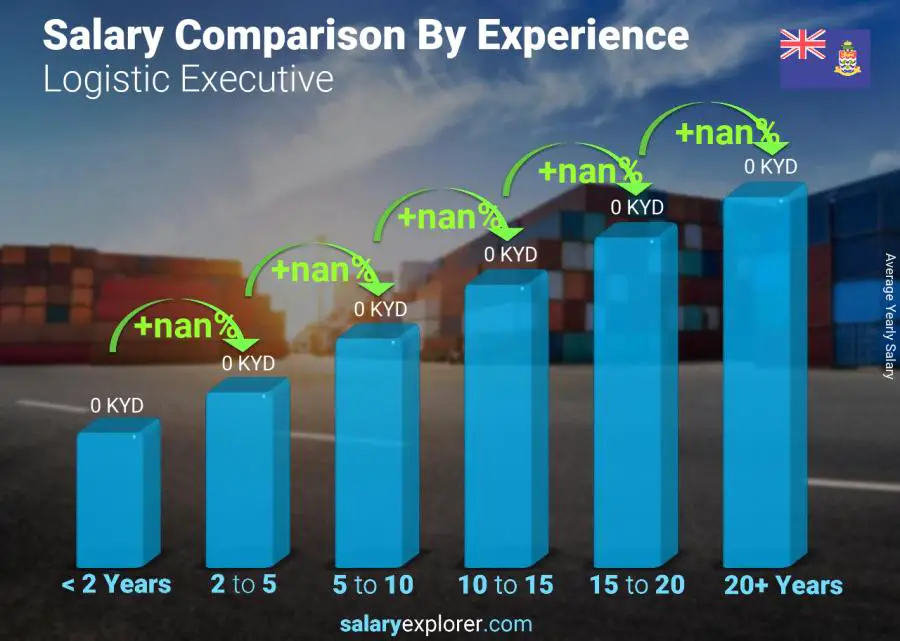 Salary comparison by years of experience yearly Cayman Islands Logistic Executive