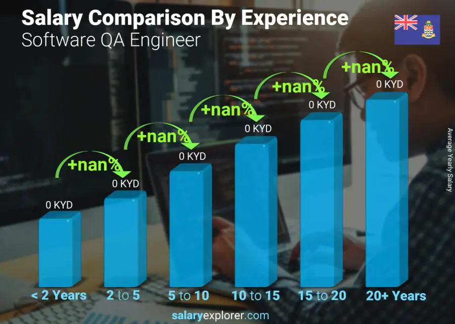 Salary comparison by years of experience yearly Cayman Islands Software QA Engineer