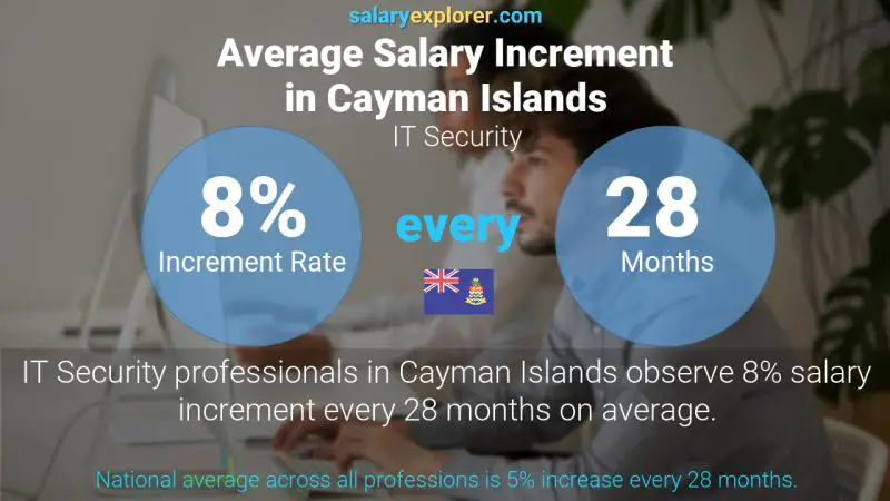 Annual Salary Increment Rate Cayman Islands IT Security