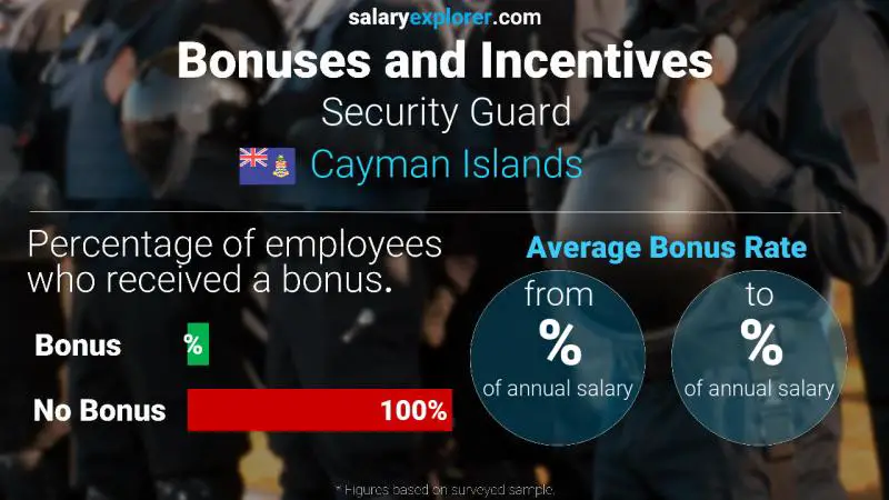 Annual Salary Bonus Rate Cayman Islands Security Guard