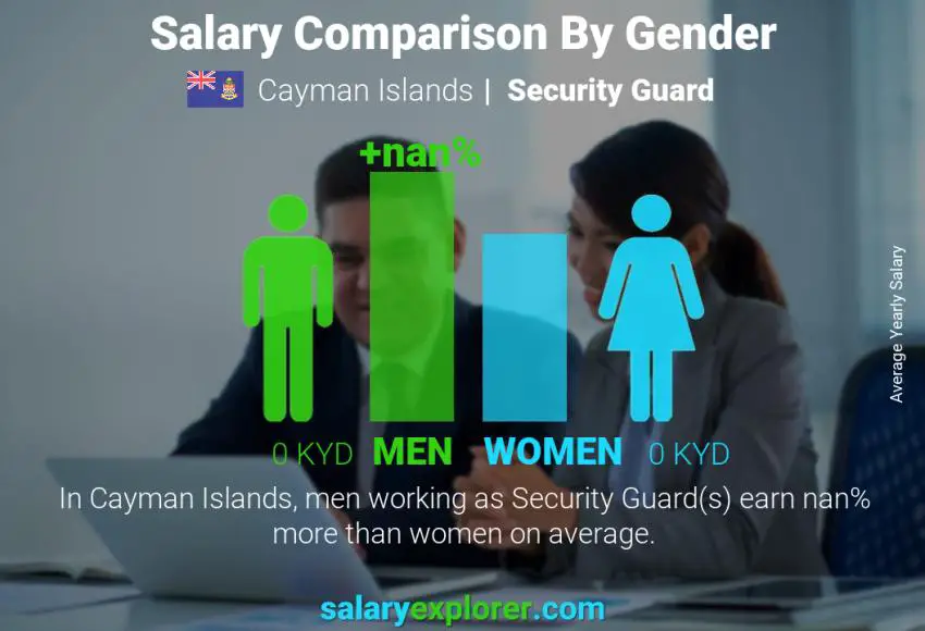 Salary comparison by gender Cayman Islands Security Guard yearly