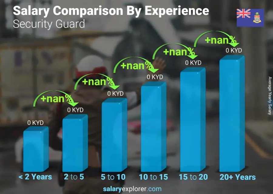 Salary comparison by years of experience yearly Cayman Islands Security Guard