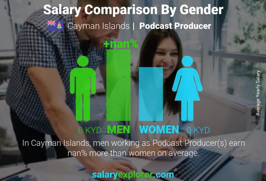 Salary comparison by gender Cayman Islands Podcast Producer yearly