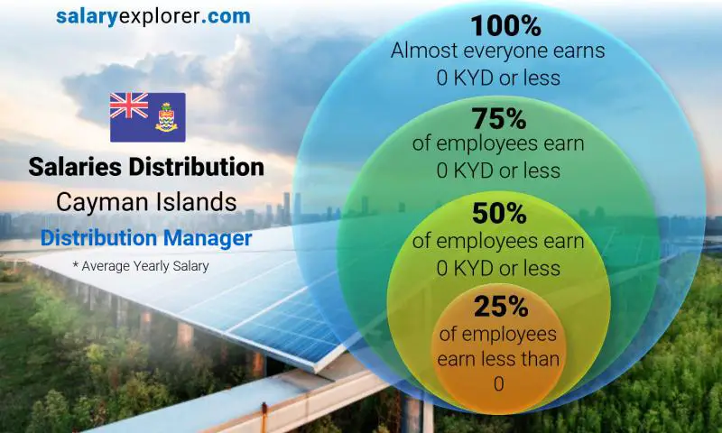 Median and salary distribution Cayman Islands Distribution Manager yearly