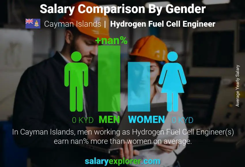 Salary comparison by gender Cayman Islands Hydrogen Fuel Cell Engineer yearly