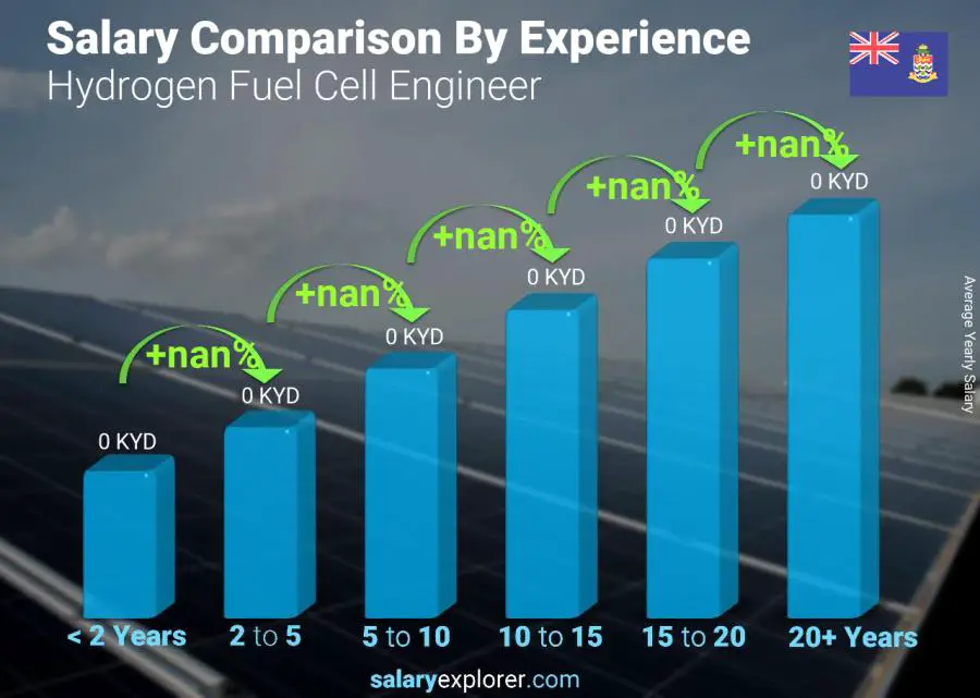 Salary comparison by years of experience yearly Cayman Islands Hydrogen Fuel Cell Engineer