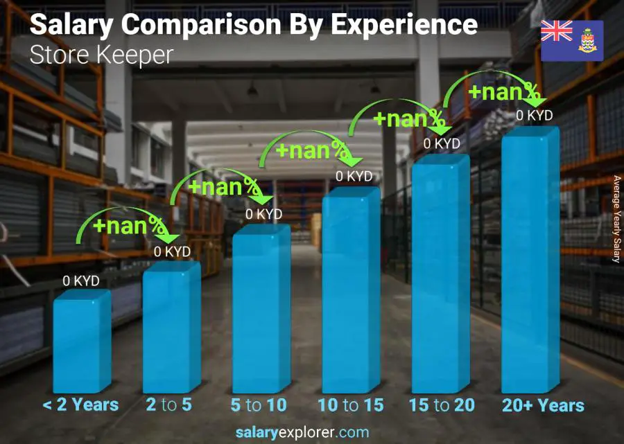 Salary comparison by years of experience yearly Cayman Islands Store Keeper