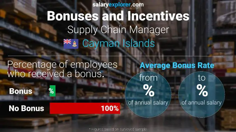 Annual Salary Bonus Rate Cayman Islands Supply Chain Manager