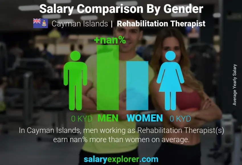 Salary comparison by gender Cayman Islands Rehabilitation Therapist yearly