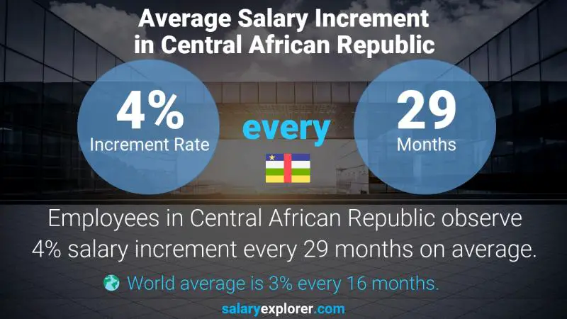 Annual Salary Increment Rate Central African Republic Financial Advisor