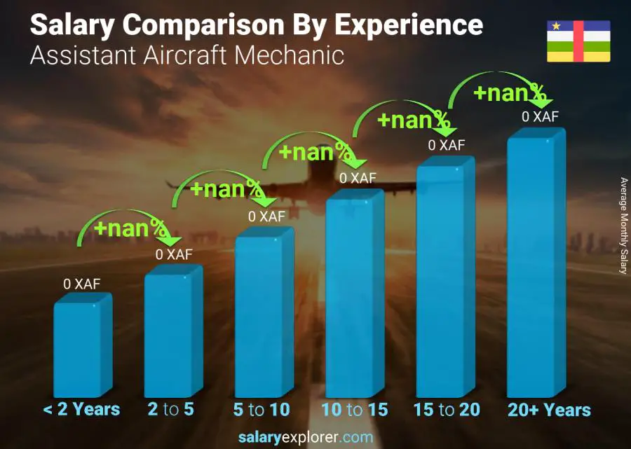 Salary comparison by years of experience monthly Central African Republic Assistant Aircraft Mechanic