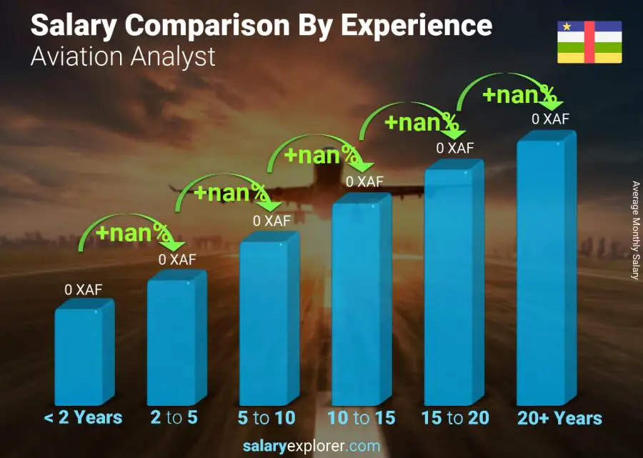 Salary comparison by years of experience monthly Central African Republic Aviation Analyst