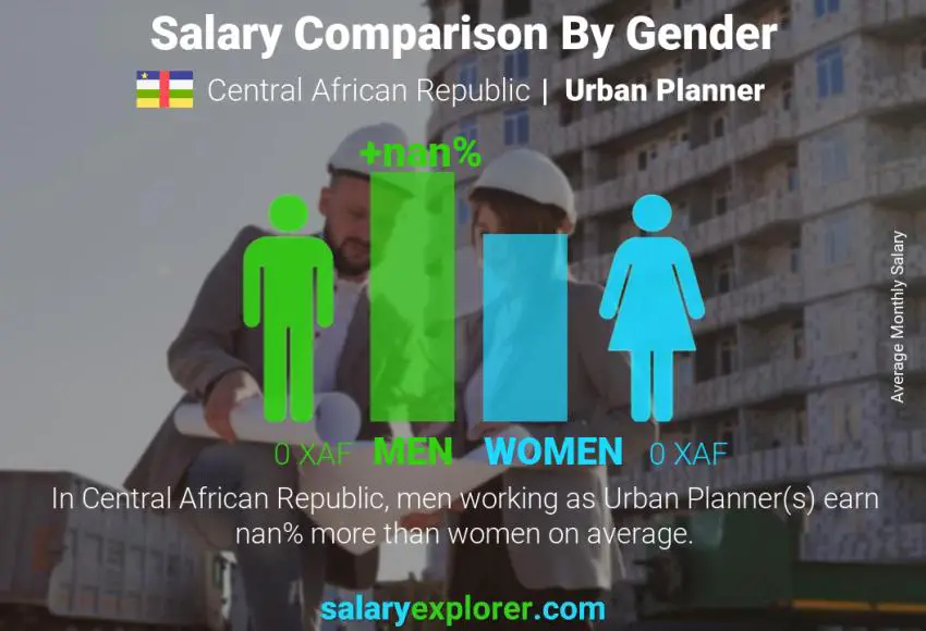 Salary comparison by gender Central African Republic Urban Planner monthly