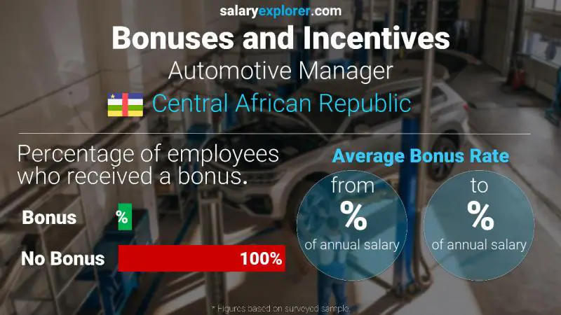 Annual Salary Bonus Rate Central African Republic Automotive Manager