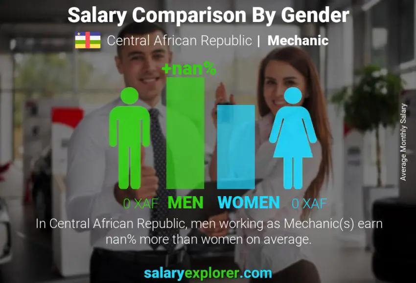 Salary comparison by gender Central African Republic Mechanic monthly