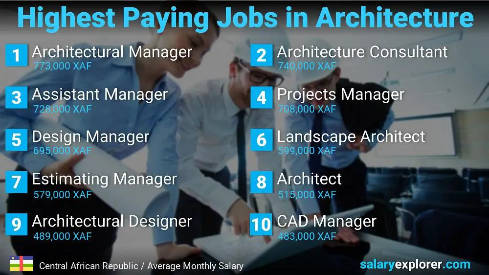 Best Paying Jobs in Architecture - Central African Republic