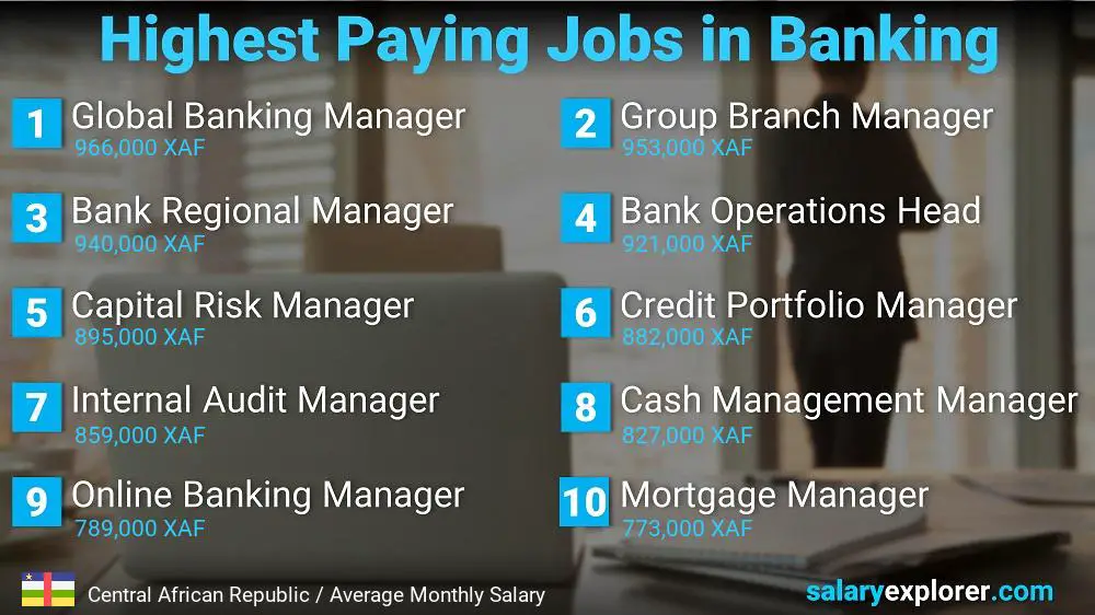 High Salary Jobs in Banking - Central African Republic