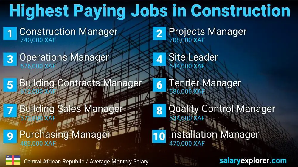 Highest Paid Jobs in Construction - Central African Republic