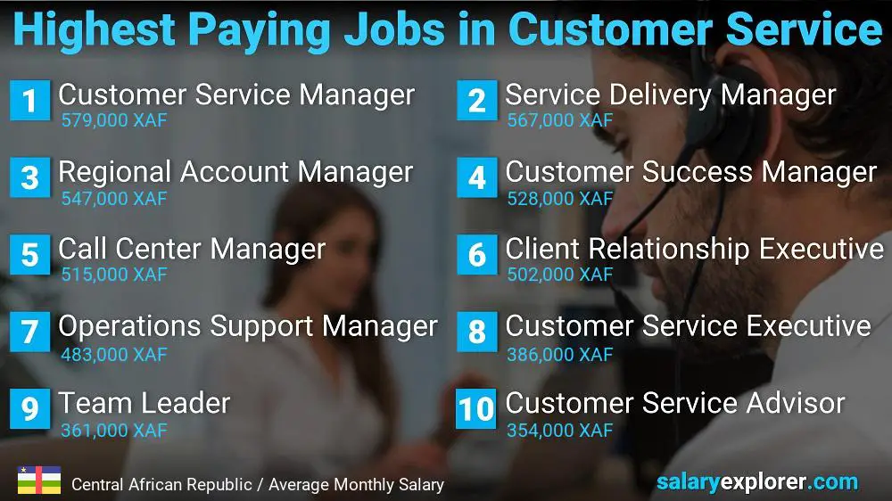 Highest Paying Careers in Customer Service - Central African Republic