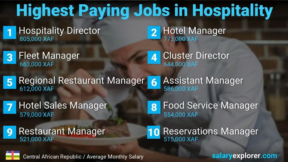 Top Salaries in Hospitality - Central African Republic