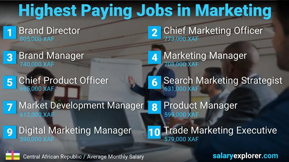 Highest Paying Jobs in Marketing - Central African Republic