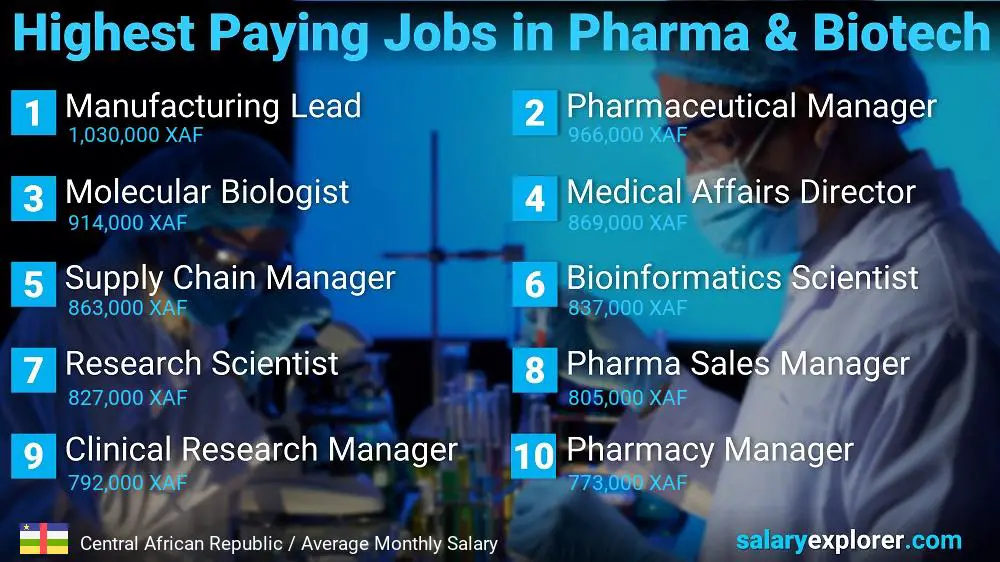 Highest Paying Jobs in Pharmaceutical and Biotechnology - Central African Republic