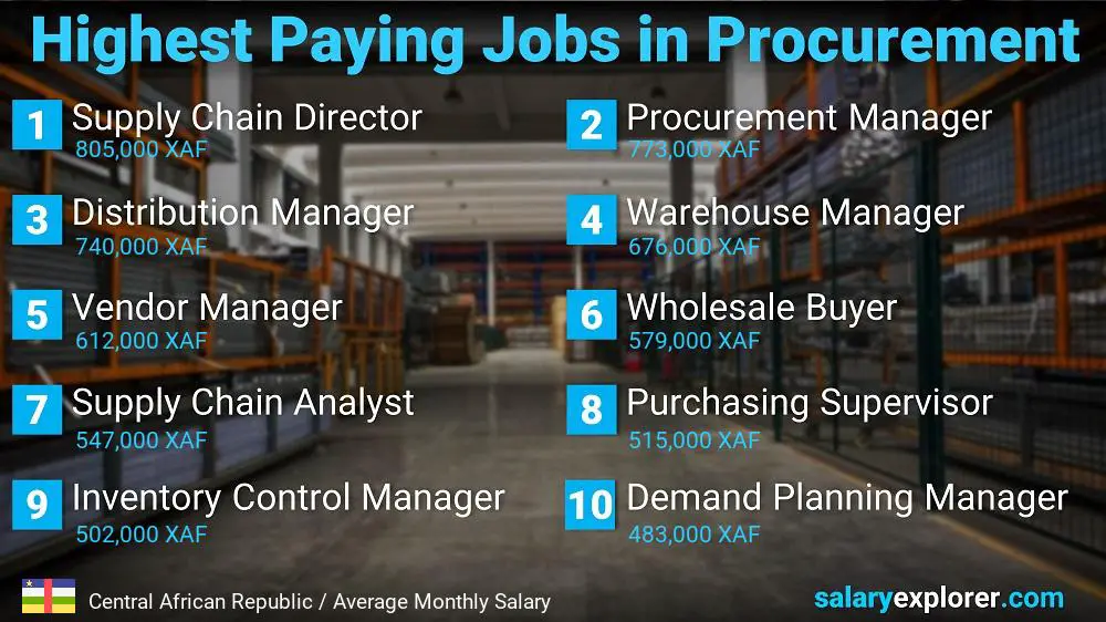 Highest Paying Jobs in Procurement - Central African Republic