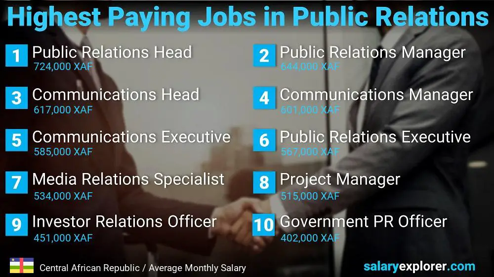 Highest Paying Jobs in Public Relations - Central African Republic