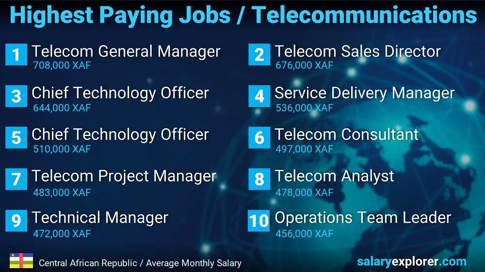 Highest Paying Jobs in Telecommunications - Central African Republic